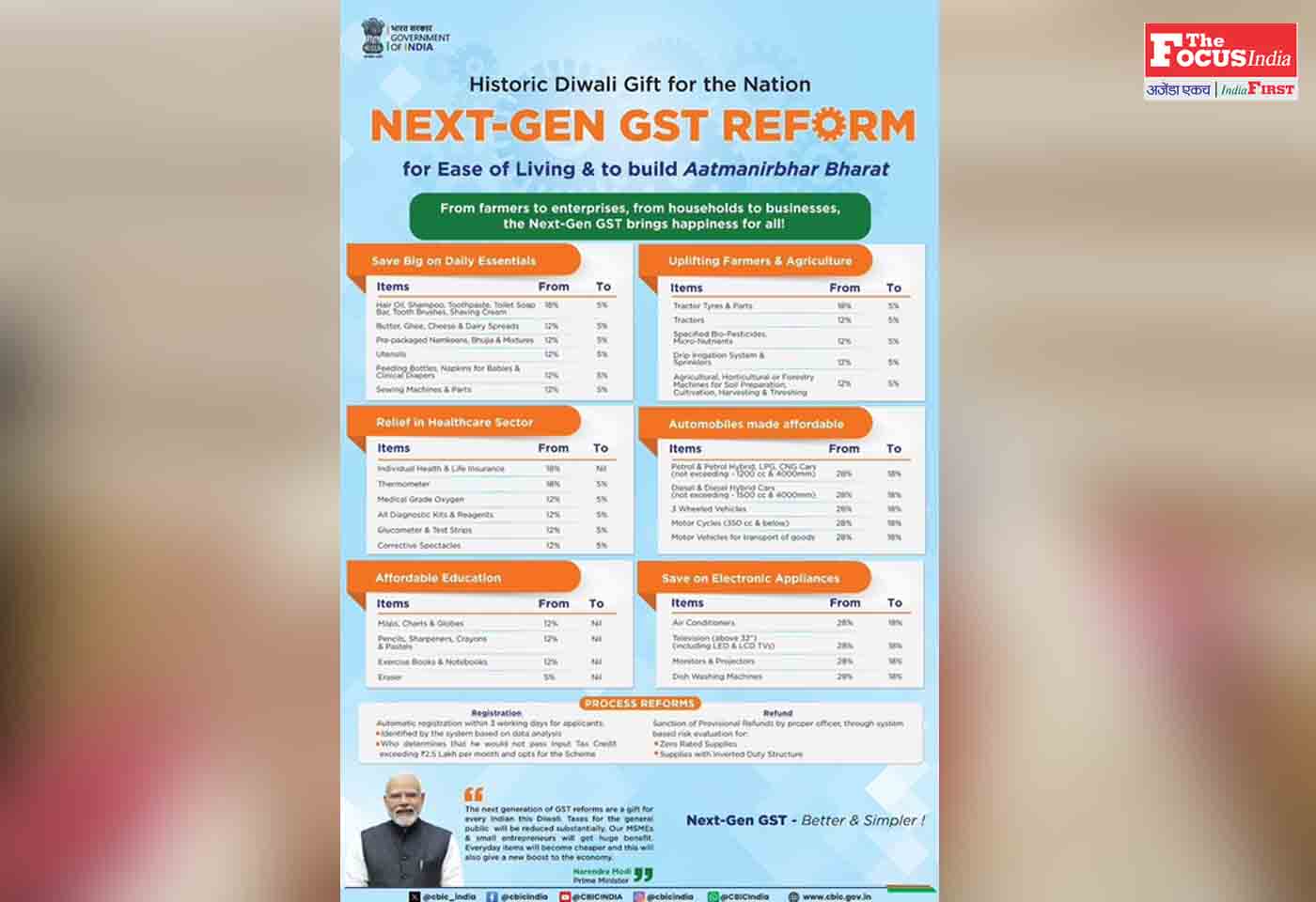 GST reforms